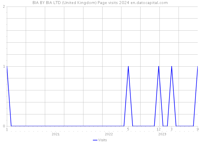 BIA BY BIA LTD (United Kingdom) Page visits 2024 