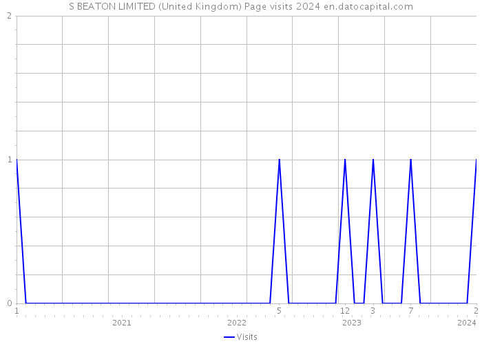S BEATON LIMITED (United Kingdom) Page visits 2024 