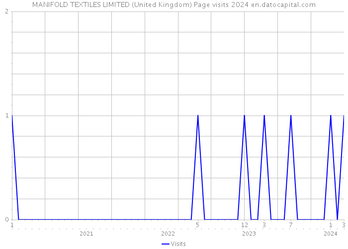 MANIFOLD TEXTILES LIMITED (United Kingdom) Page visits 2024 