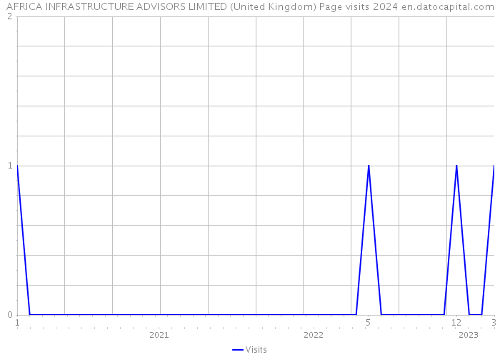 AFRICA INFRASTRUCTURE ADVISORS LIMITED (United Kingdom) Page visits 2024 