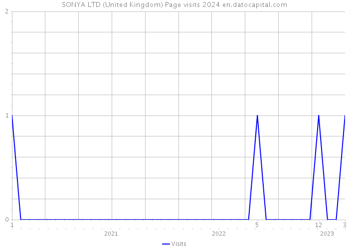 SONYA LTD (United Kingdom) Page visits 2024 