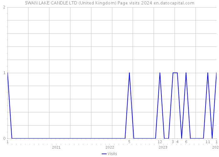 SWAN LAKE CANDLE LTD (United Kingdom) Page visits 2024 