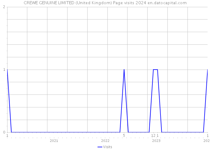 CREWE GENUINE LIMITED (United Kingdom) Page visits 2024 