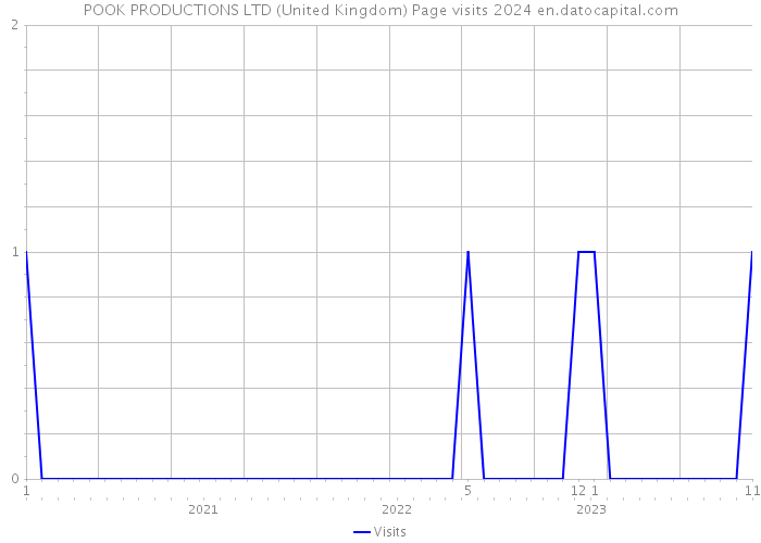 POOK PRODUCTIONS LTD (United Kingdom) Page visits 2024 