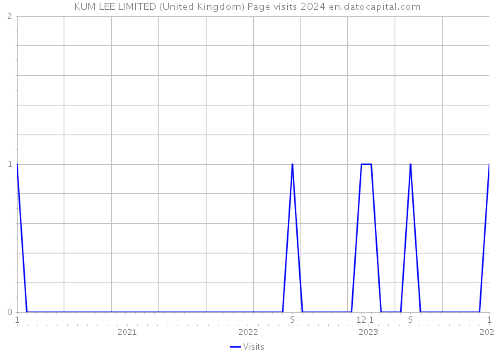 KUM LEE LIMITED (United Kingdom) Page visits 2024 