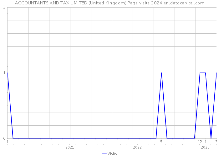 ACCOUNTANTS AND TAX LIMITED (United Kingdom) Page visits 2024 