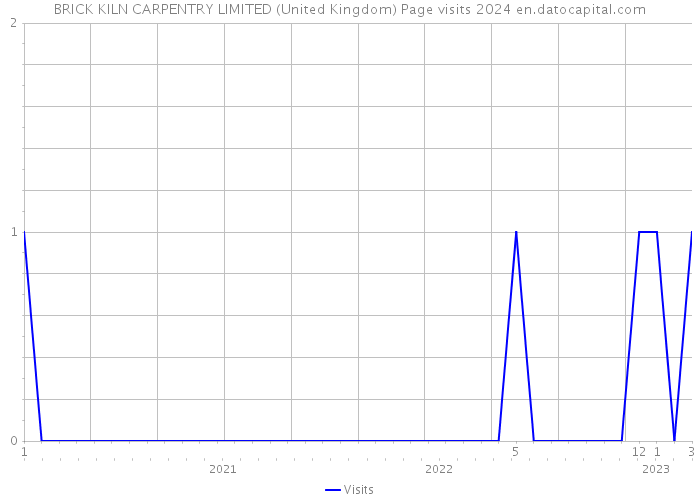 BRICK KILN CARPENTRY LIMITED (United Kingdom) Page visits 2024 