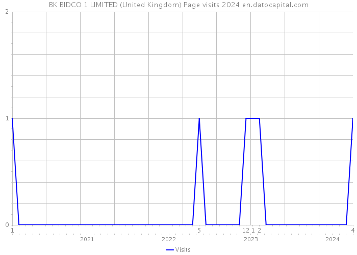 BK BIDCO 1 LIMITED (United Kingdom) Page visits 2024 