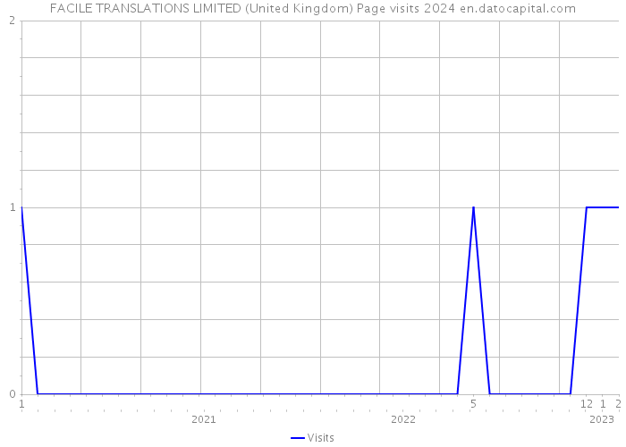 FACILE TRANSLATIONS LIMITED (United Kingdom) Page visits 2024 