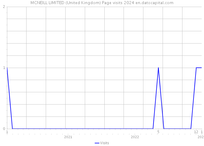 MCNEILL LIMITED (United Kingdom) Page visits 2024 