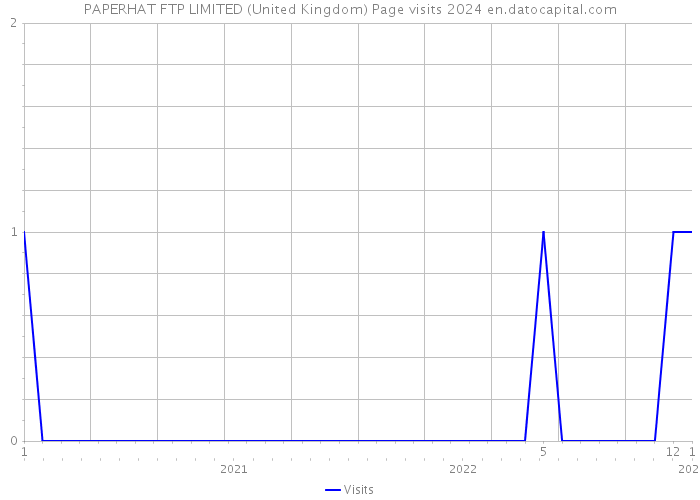PAPERHAT FTP LIMITED (United Kingdom) Page visits 2024 