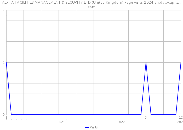 ALPHA FACILITIES MANAGEMENT & SECURITY LTD (United Kingdom) Page visits 2024 