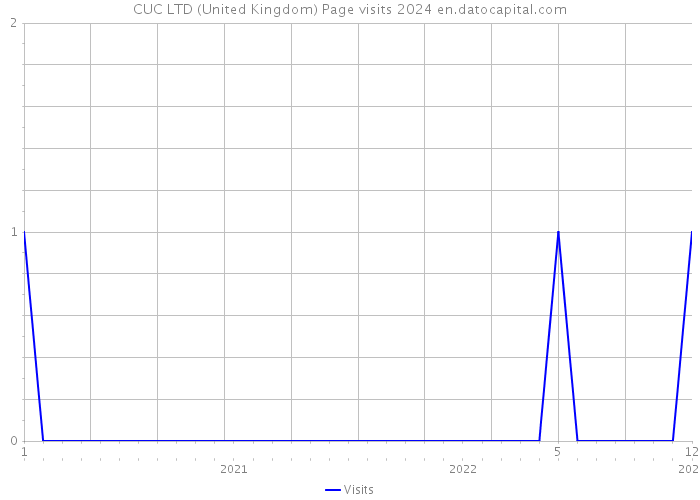 CUC LTD (United Kingdom) Page visits 2024 