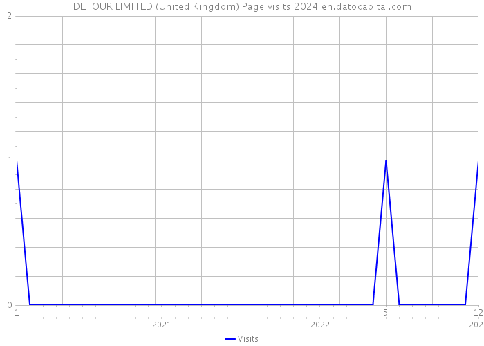DETOUR LIMITED (United Kingdom) Page visits 2024 