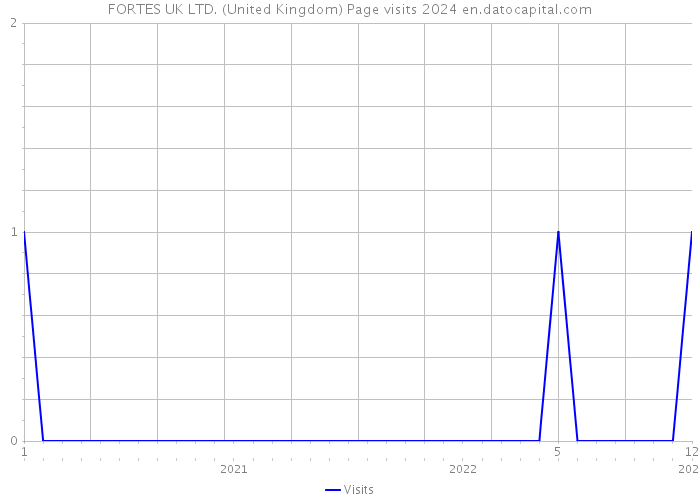FORTES UK LTD. (United Kingdom) Page visits 2024 