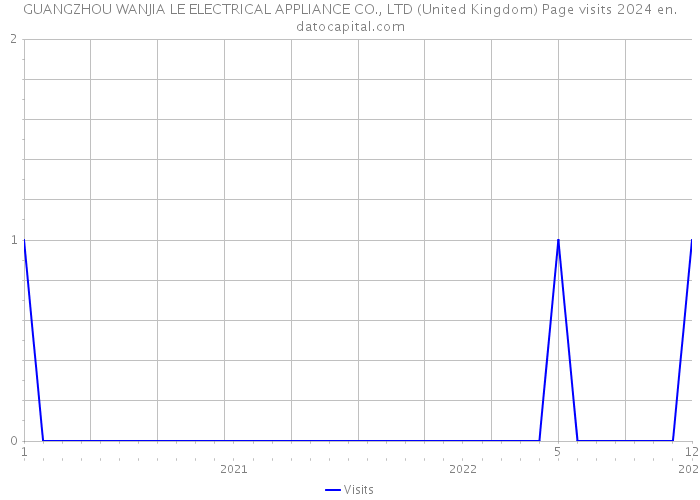 GUANGZHOU WANJIA LE ELECTRICAL APPLIANCE CO., LTD (United Kingdom) Page visits 2024 