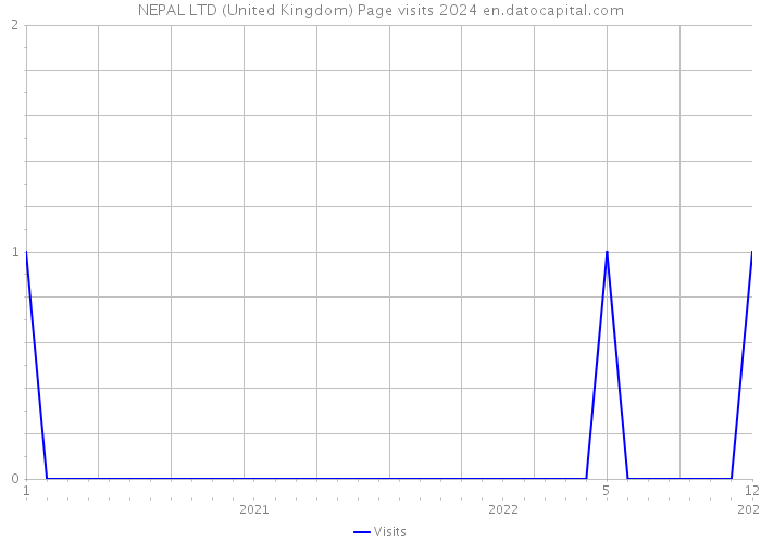 NEPAL LTD (United Kingdom) Page visits 2024 