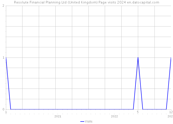Resolute Financial Planning Ltd (United Kingdom) Page visits 2024 