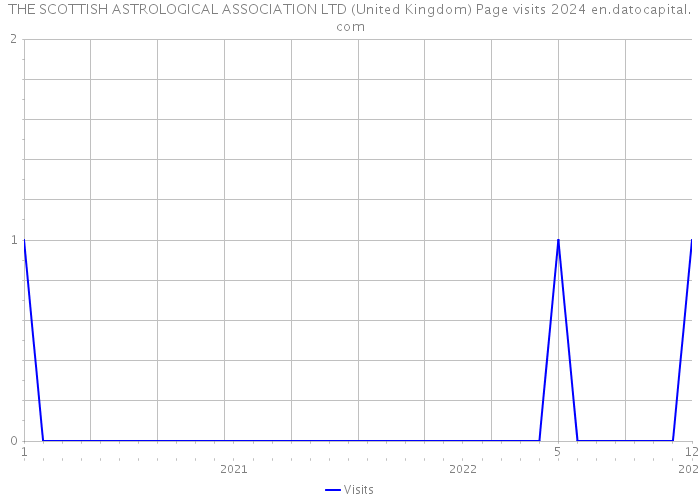 THE SCOTTISH ASTROLOGICAL ASSOCIATION LTD (United Kingdom) Page visits 2024 