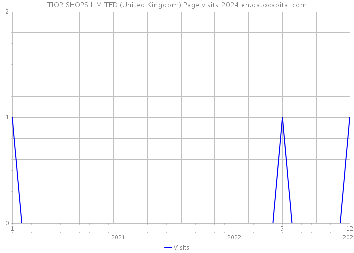 TIOR SHOPS LIMITED (United Kingdom) Page visits 2024 