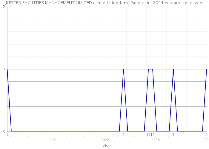 JUPITER FACILITIES MANAGEMENT LIMITED (United Kingdom) Page visits 2024 
