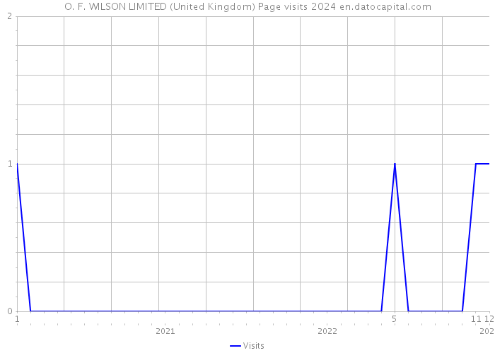 O. F. WILSON LIMITED (United Kingdom) Page visits 2024 