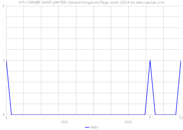 VI'S CORNER SHOP LIMITED (United Kingdom) Page visits 2024 