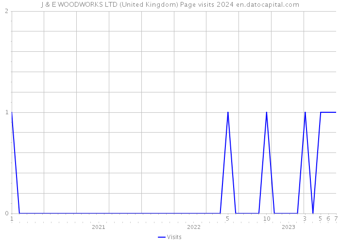J & E WOODWORKS LTD (United Kingdom) Page visits 2024 