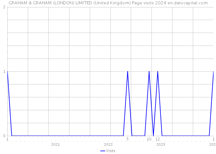 GRAHAM & GRAHAM (LONDON) LIMITED (United Kingdom) Page visits 2024 