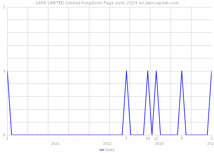 LAPA LIMITED (United Kingdom) Page visits 2024 