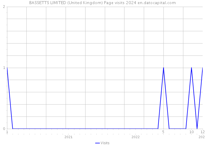 BASSETTS LIMITED (United Kingdom) Page visits 2024 
