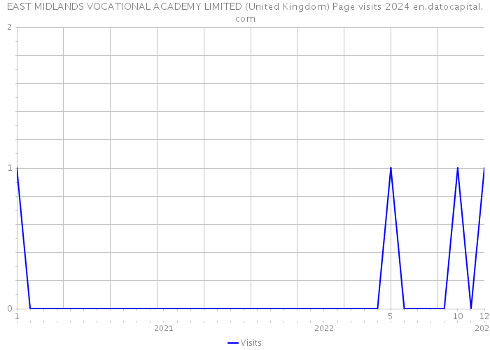 EAST MIDLANDS VOCATIONAL ACADEMY LIMITED (United Kingdom) Page visits 2024 