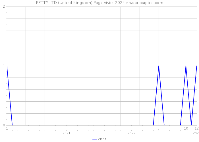 PETTY LTD (United Kingdom) Page visits 2024 