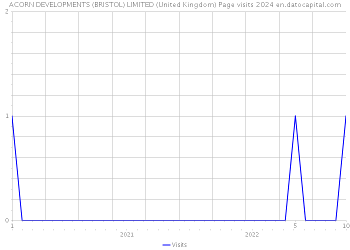ACORN DEVELOPMENTS (BRISTOL) LIMITED (United Kingdom) Page visits 2024 