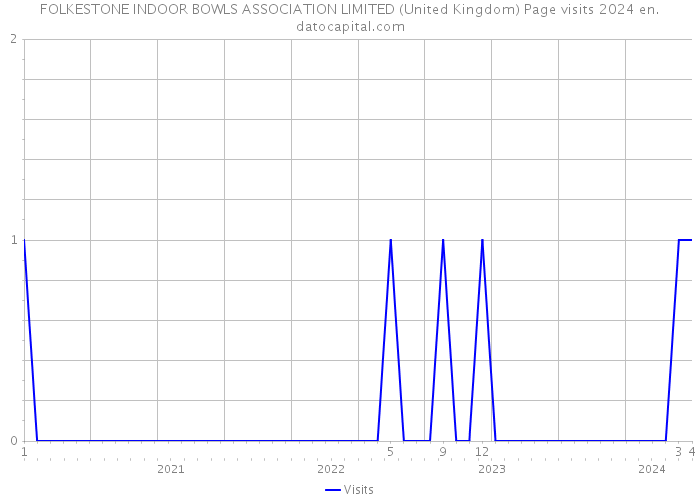 FOLKESTONE INDOOR BOWLS ASSOCIATION LIMITED (United Kingdom) Page visits 2024 