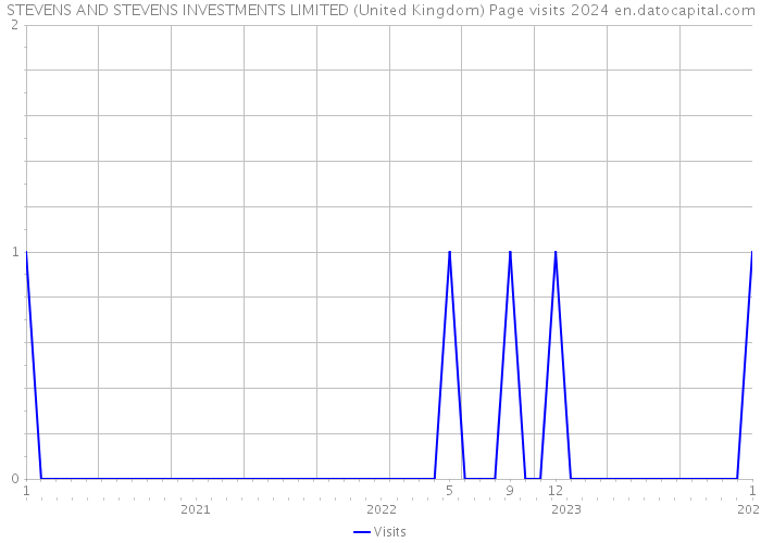 STEVENS AND STEVENS INVESTMENTS LIMITED (United Kingdom) Page visits 2024 