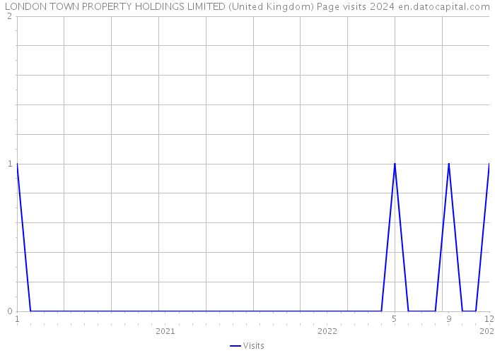 LONDON TOWN PROPERTY HOLDINGS LIMITED (United Kingdom) Page visits 2024 