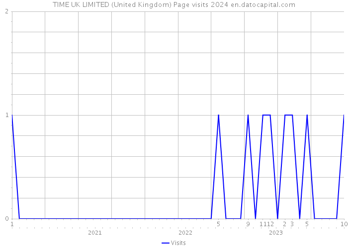 TIME UK LIMITED (United Kingdom) Page visits 2024 