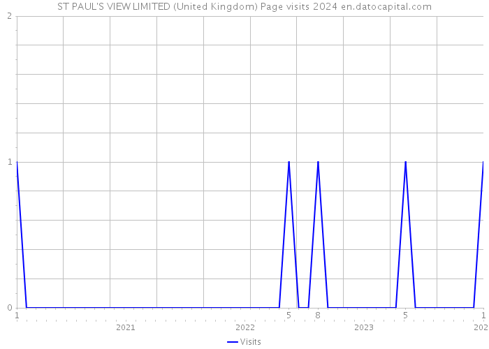 ST PAUL'S VIEW LIMITED (United Kingdom) Page visits 2024 