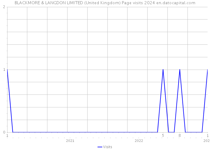 BLACKMORE & LANGDON LIMITED (United Kingdom) Page visits 2024 