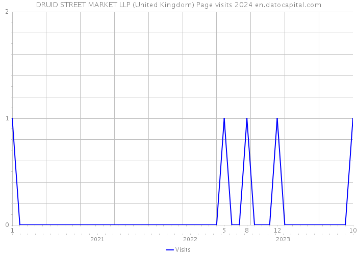 DRUID STREET MARKET LLP (United Kingdom) Page visits 2024 