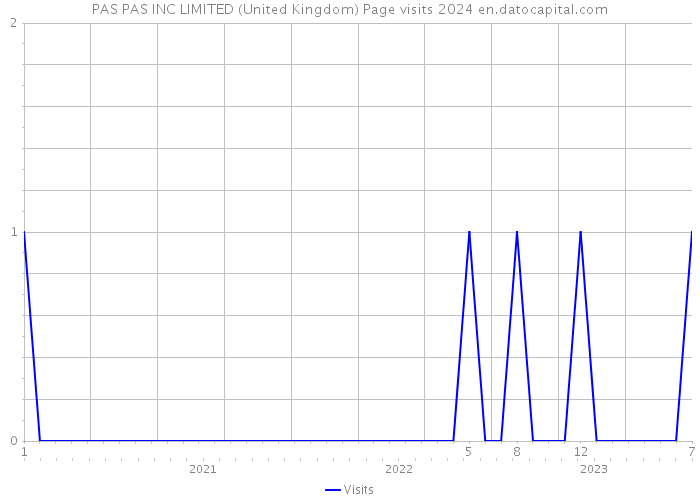 PAS PAS INC LIMITED (United Kingdom) Page visits 2024 