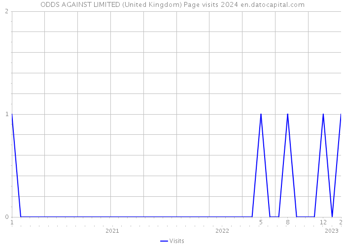 ODDS AGAINST LIMITED (United Kingdom) Page visits 2024 