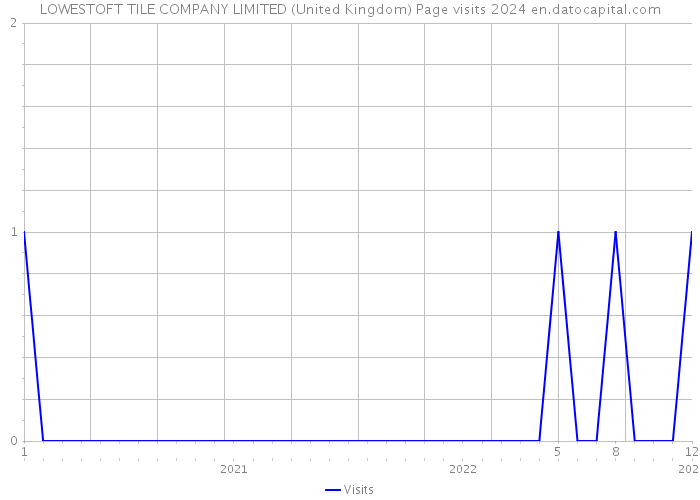 LOWESTOFT TILE COMPANY LIMITED (United Kingdom) Page visits 2024 