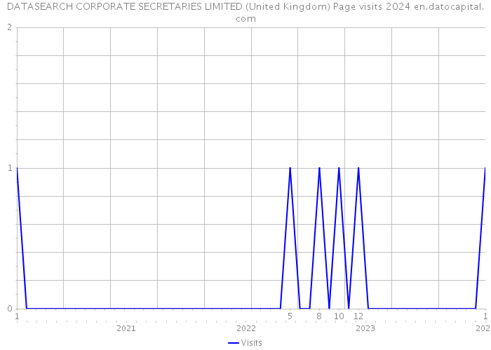 DATASEARCH CORPORATE SECRETARIES LIMITED (United Kingdom) Page visits 2024 
