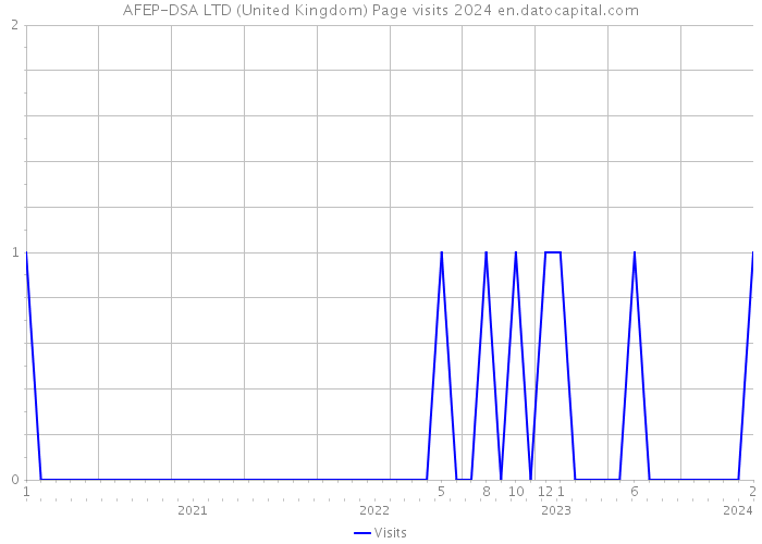 AFEP-DSA LTD (United Kingdom) Page visits 2024 