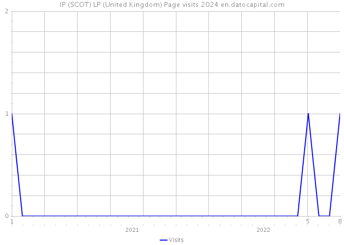 IP (SCOT) LP (United Kingdom) Page visits 2024 