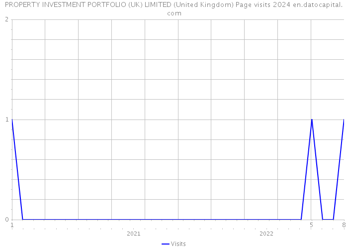 PROPERTY INVESTMENT PORTFOLIO (UK) LIMITED (United Kingdom) Page visits 2024 