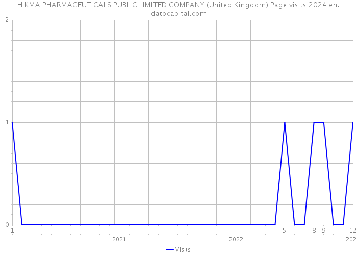 HIKMA PHARMACEUTICALS PUBLIC LIMITED COMPANY (United Kingdom) Page visits 2024 