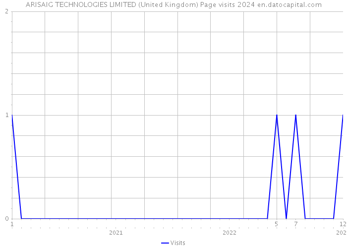 ARISAIG TECHNOLOGIES LIMITED (United Kingdom) Page visits 2024 